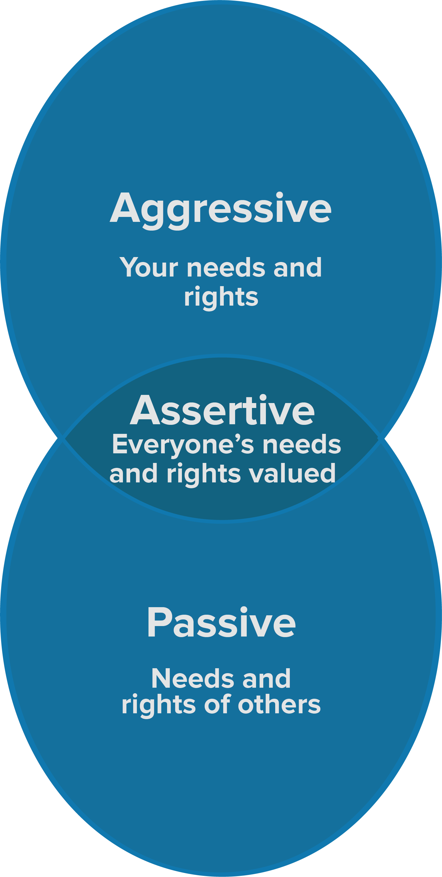 Assertive communication