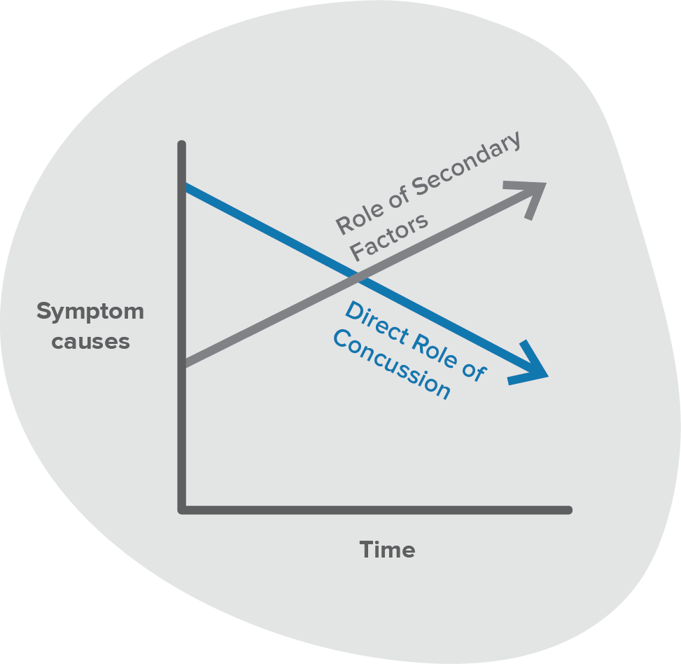 Managing symptoms can help recovery