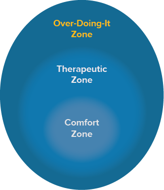 Zone of activation over doing it